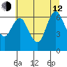 Astoria tide chart for Sunday, July 12, 2020