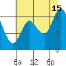 Astoria tide chart for Wednesday, July 15, 2020