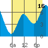 Astoria tide chart for Thursday, July 16, 2020