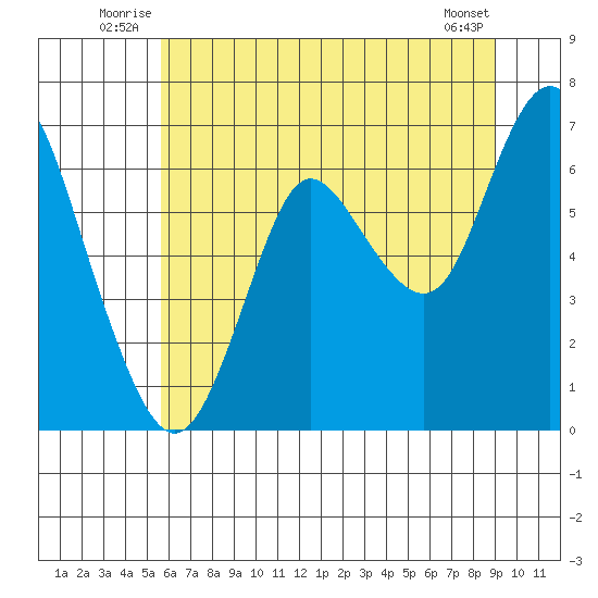 Astoria tide chart for Friday, July 17, 2020