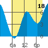Astoria tide chart for Saturday, July 18, 2020