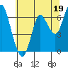Astoria tide chart for Sunday, July 19, 2020