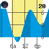 Astoria tide chart for Monday, July 20, 2020