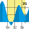 Astoria tide chart for Tuesday, July 21, 2020