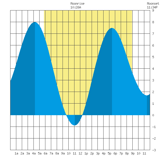 Astoria tide chart for Friday, July 24, 2020
