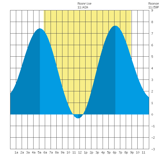 Astoria tide chart for Saturday, July 25, 2020
