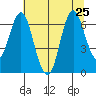 Astoria tide chart for Saturday, July 25, 2020