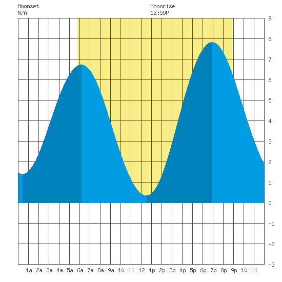 Astoria tide chart for Sunday, July 26, 2020