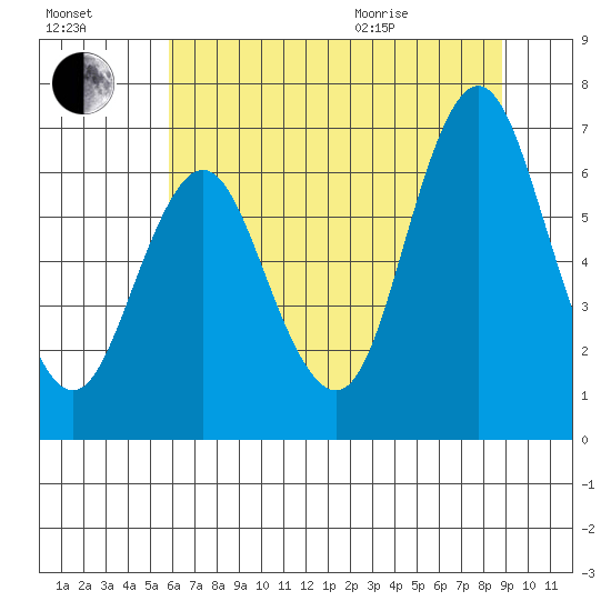 Astoria tide chart for Monday, July 27, 2020