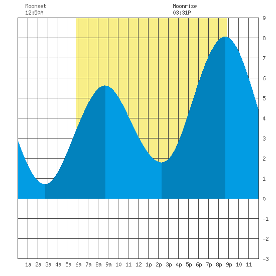 Astoria tide chart for Tuesday, July 28, 2020
