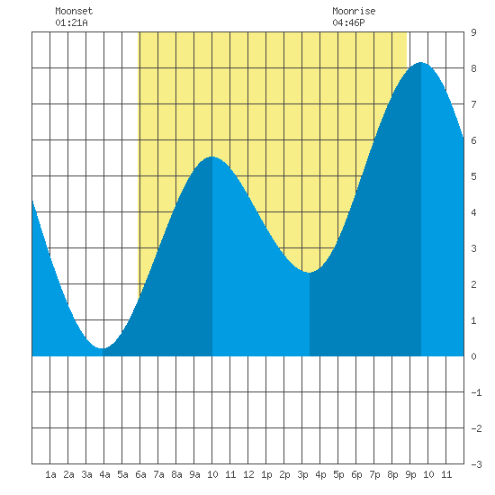 Astoria tide chart for Wednesday, July 29, 2020