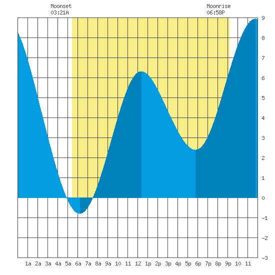 Astoria tide chart for Thursday, July 2, 2020