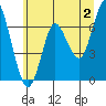 Astoria tide chart for Thursday, July 2, 2020