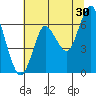 Astoria tide chart for Thursday, July 30, 2020