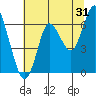 Astoria tide chart for Friday, July 31, 2020