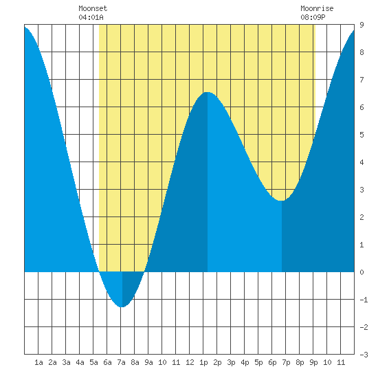 Astoria tide chart for Friday, July 3, 2020