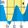 Astoria tide chart for Saturday, July 4, 2020