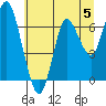 Astoria tide chart for Sunday, July 5, 2020