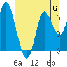 Astoria tide chart for Monday, July 6, 2020