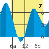 Astoria tide chart for Tuesday, July 7, 2020