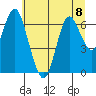Astoria tide chart for Wednesday, July 8, 2020