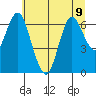 Astoria tide chart for Thursday, July 9, 2020