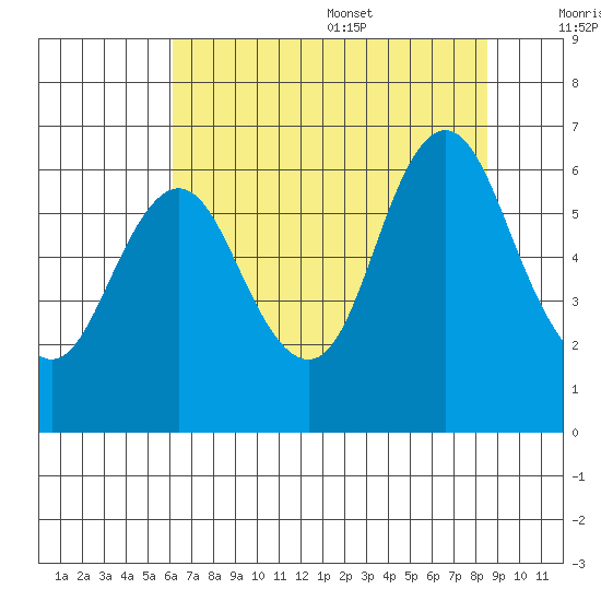 Astoria tide chart for Monday, August 10, 2020