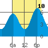 Astoria tide chart for Monday, August 10, 2020