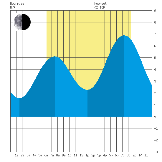 Astoria tide chart for Tuesday, August 11, 2020