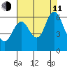 Astoria tide chart for Tuesday, August 11, 2020