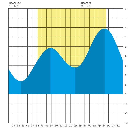 Astoria tide chart for Wednesday, August 12, 2020