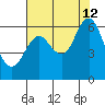Astoria tide chart for Wednesday, August 12, 2020