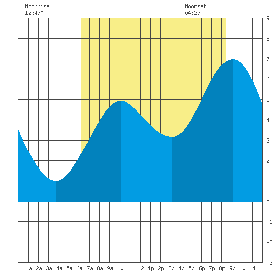 Astoria tide chart for Thursday, August 13, 2020