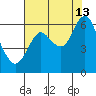 Astoria tide chart for Thursday, August 13, 2020