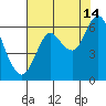 Astoria tide chart for Friday, August 14, 2020