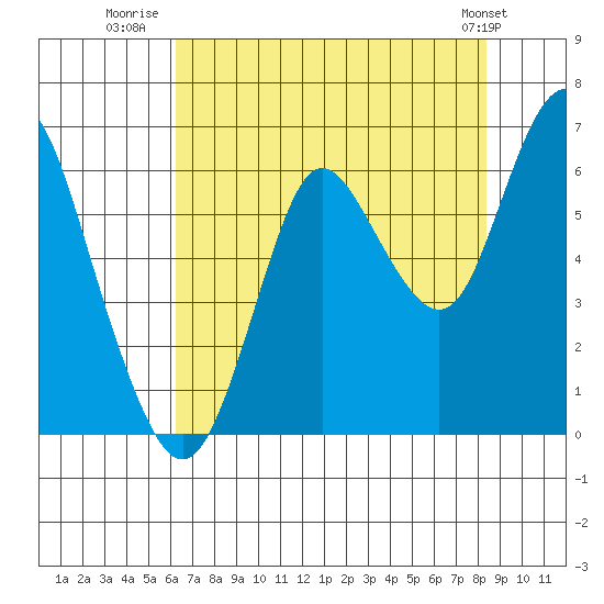 Astoria tide chart for Sunday, August 16, 2020