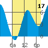 Astoria tide chart for Monday, August 17, 2020