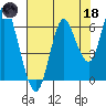Astoria tide chart for Tuesday, August 18, 2020