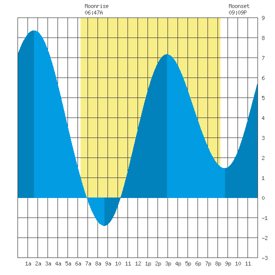 Astoria tide chart for Wednesday, August 19, 2020