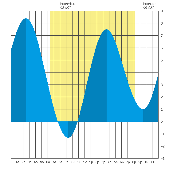 Astoria tide chart for Thursday, August 20, 2020