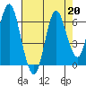 Astoria tide chart for Thursday, August 20, 2020