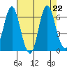 Astoria tide chart for Saturday, August 22, 2020