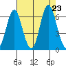 Astoria tide chart for Sunday, August 23, 2020