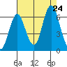 Astoria tide chart for Monday, August 24, 2020