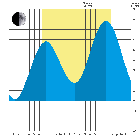 Astoria tide chart for Tuesday, August 25, 2020