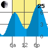 Astoria tide chart for Tuesday, August 25, 2020