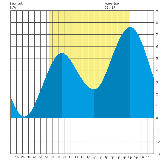 Astoria tide chart for Wednesday, August 26, 2020
