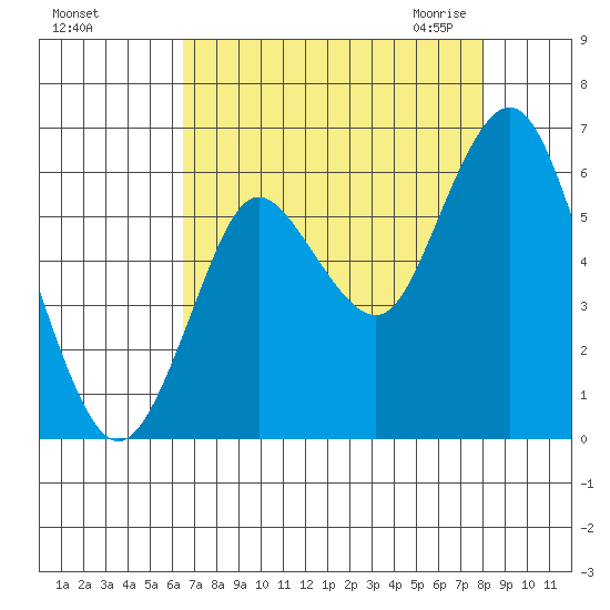 Astoria tide chart for Thursday, August 27, 2020