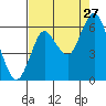 Astoria tide chart for Thursday, August 27, 2020