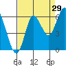 Astoria tide chart for Saturday, August 29, 2020